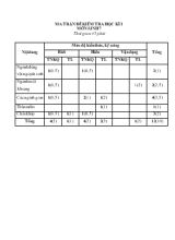 Kiểm tra học kỳ I năm học 2015-2016 môn sinh học 7 thời gian làm bài 45 phút